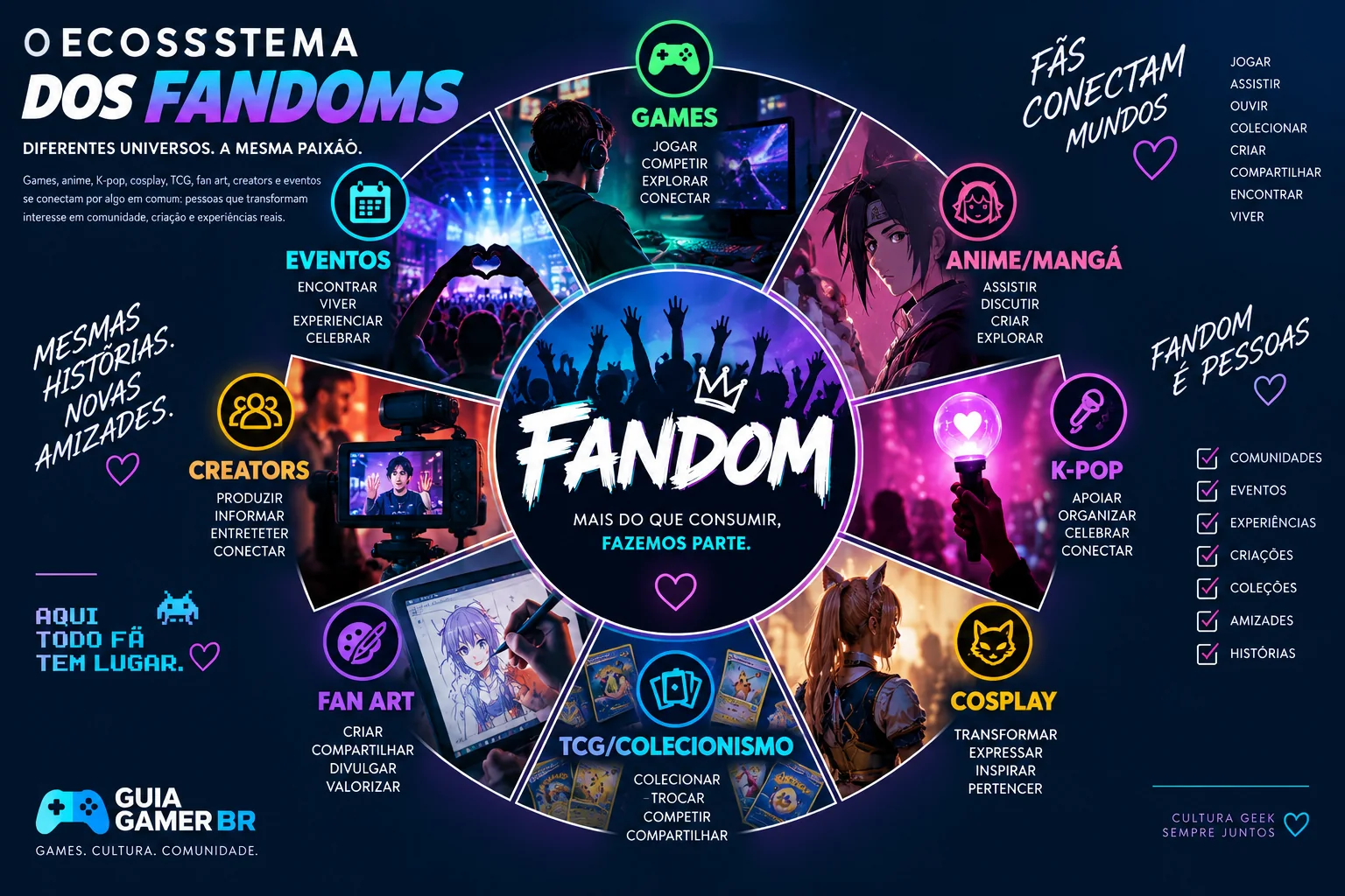 Infográfico sobre o ecossistema dos fandoms com games, anime, K-pop, cosplay, TCG, fan art, creators e eventos