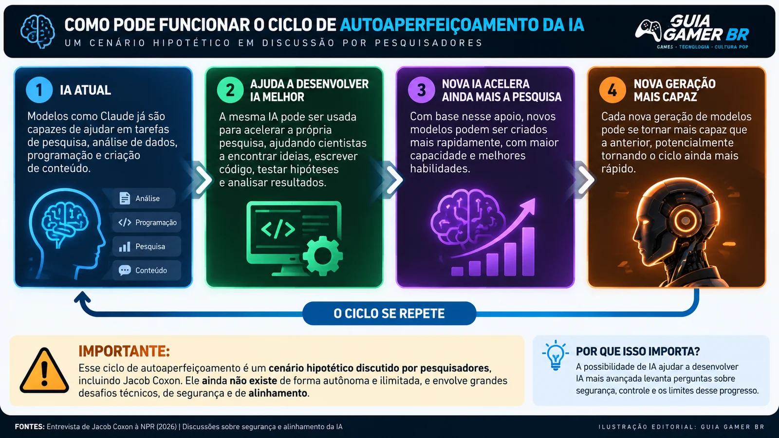 Infográfico explicando um cenário hipotético de autoaperfeiçoamento de inteligência artificial